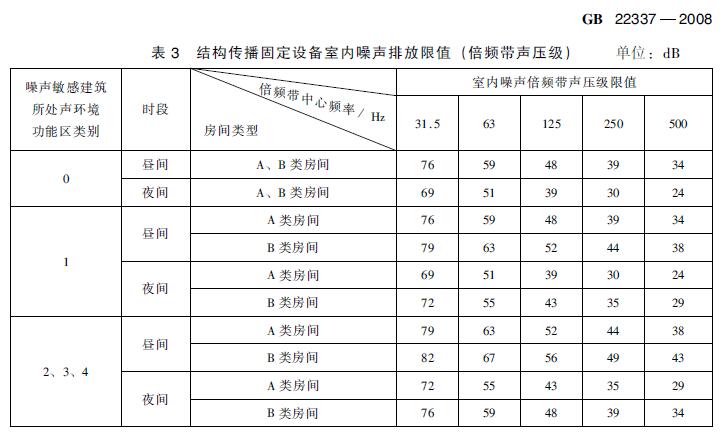 在建住宅小區(qū)項目電梯噪聲治理方案有哪些標(biāo)準(zhǔn)要求？
